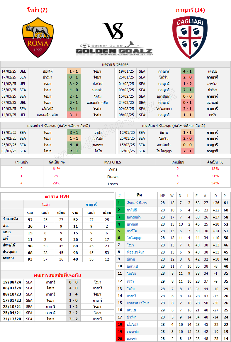 ทีเด็ดบอล ทีเด็ดบอลวันนี้ กัลโซ่ ซีเรีย อา อิตาเลีย (Italy Calcio Serie A) : เอเอส โรม่า - กาญารี่